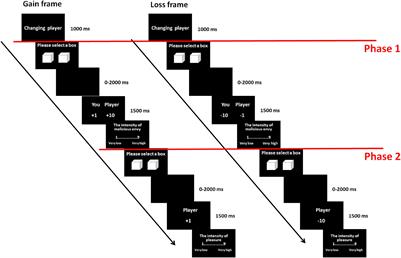 ERP Effects of Malicious Envy on Schadenfreude in Gain and Loss Frames